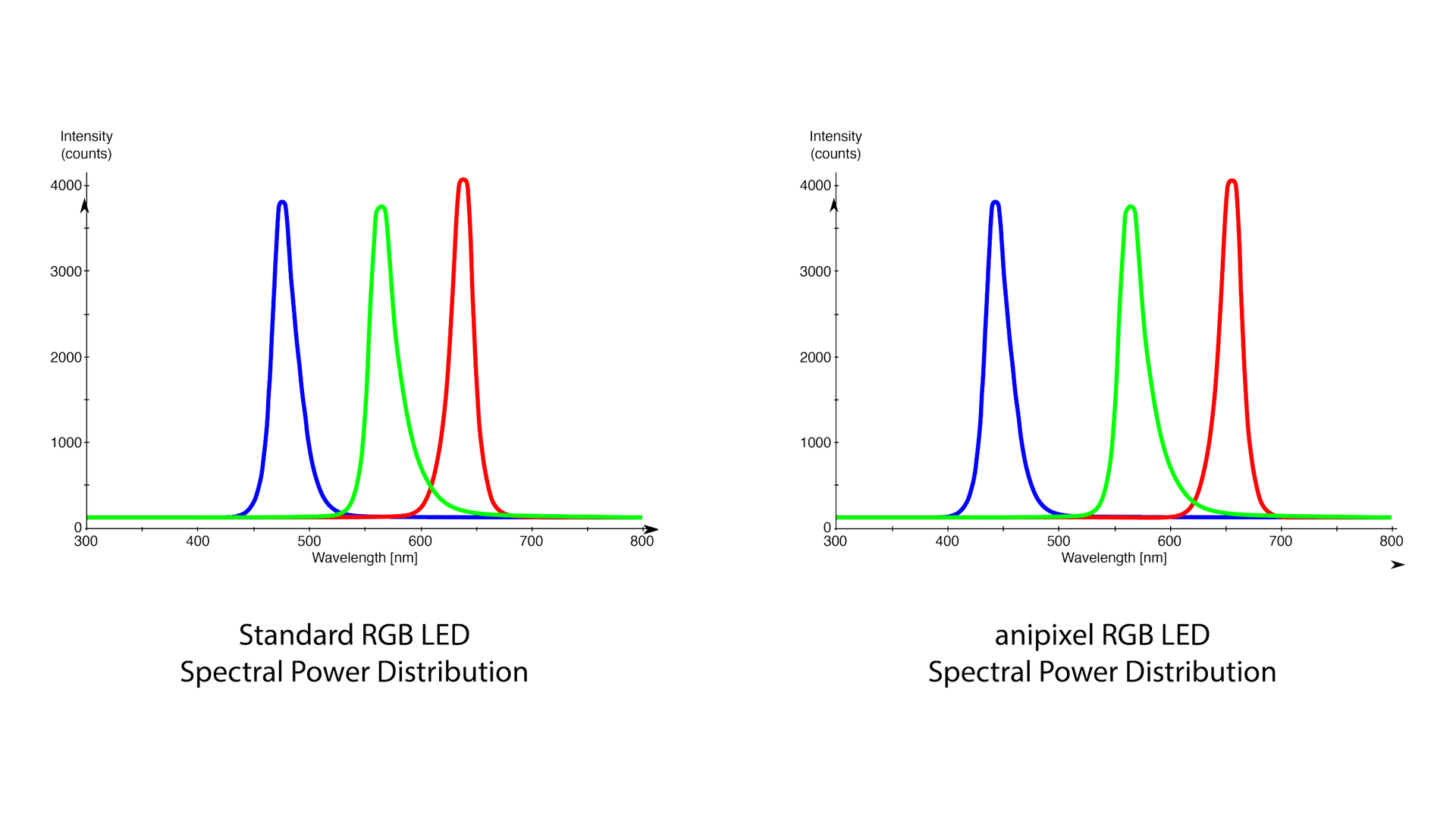 Comparison of AniPixel colors vs standard RGB LED colors